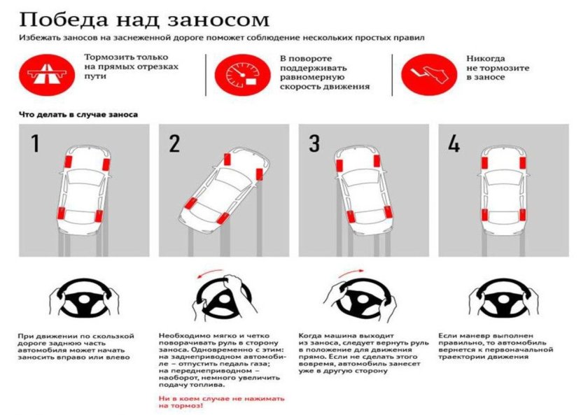 Схема управления заднеприводным автомобилем при заносе