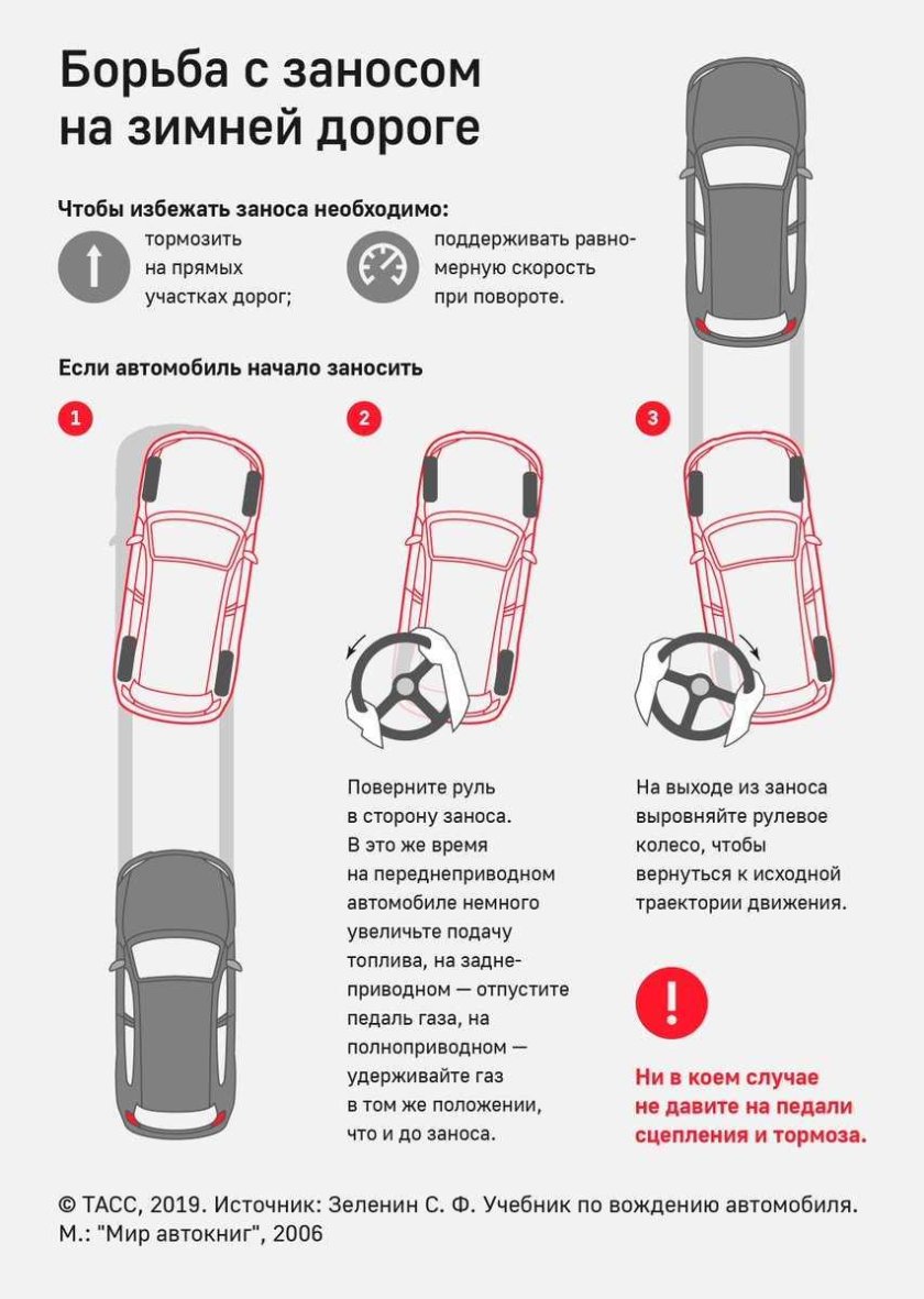 Занос автомобиля схема