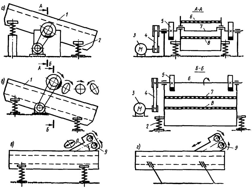 Кинематическая схема вибрационного грохота