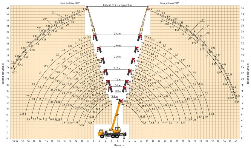 Автокран Клинцы 40 тонн КС-65719-1к грузовысотные характеристики