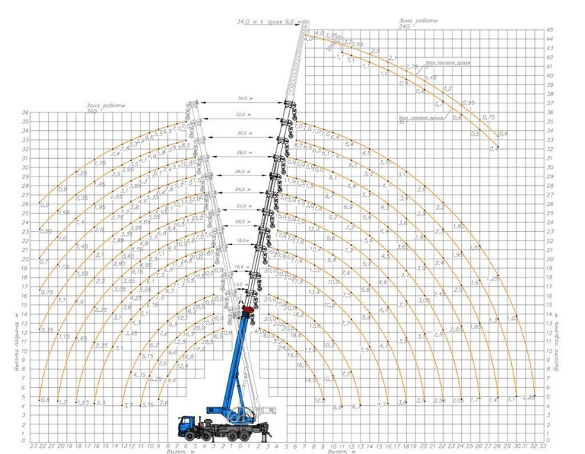 Характеристика автокрана 40т Клинцы