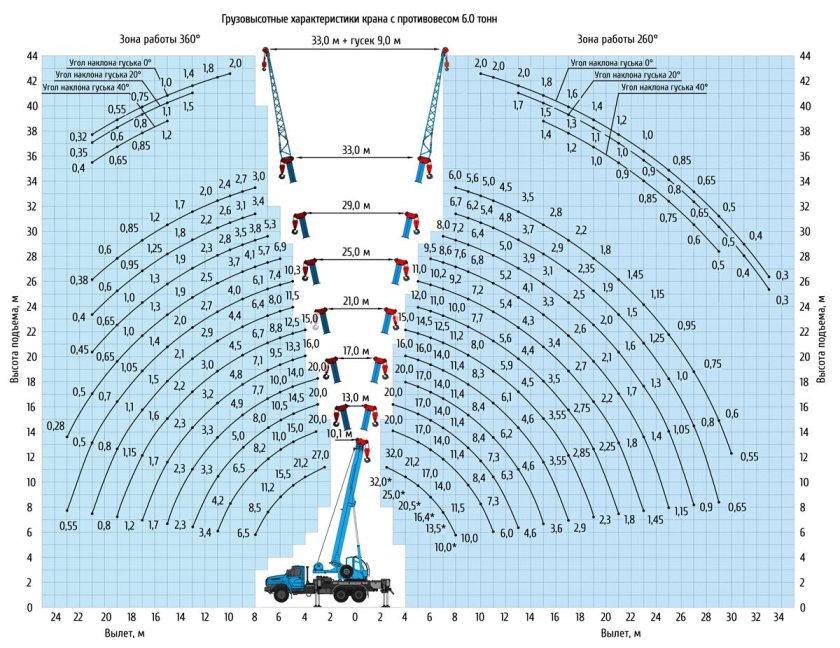 Грузоподъемность крана 25т Клинцы