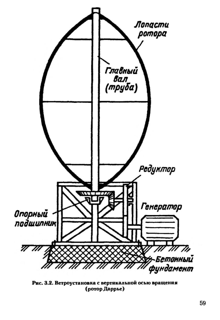 Вертикальный ветрогенератор ротор Дарье