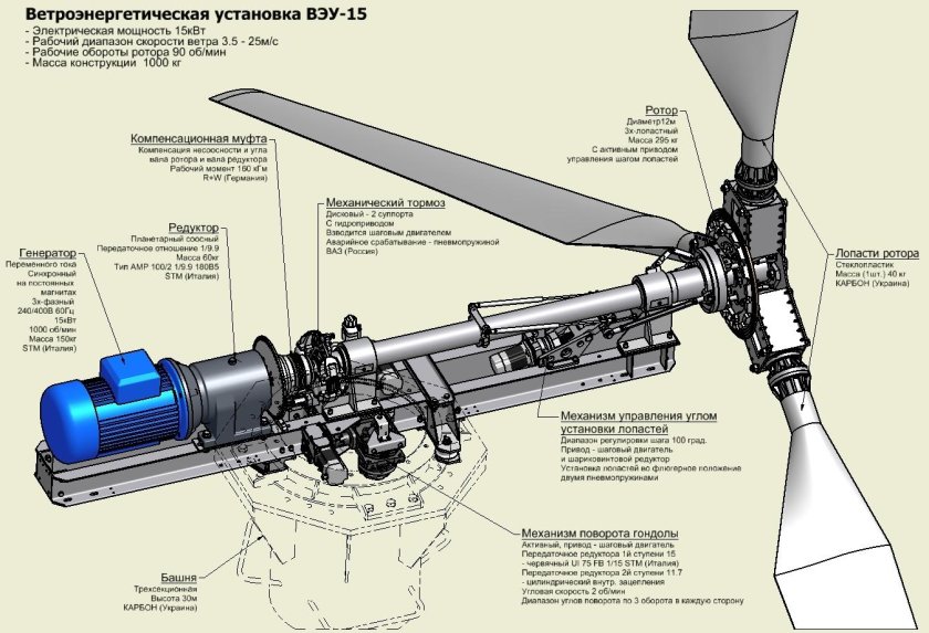 Схема устройства ветрового генератора