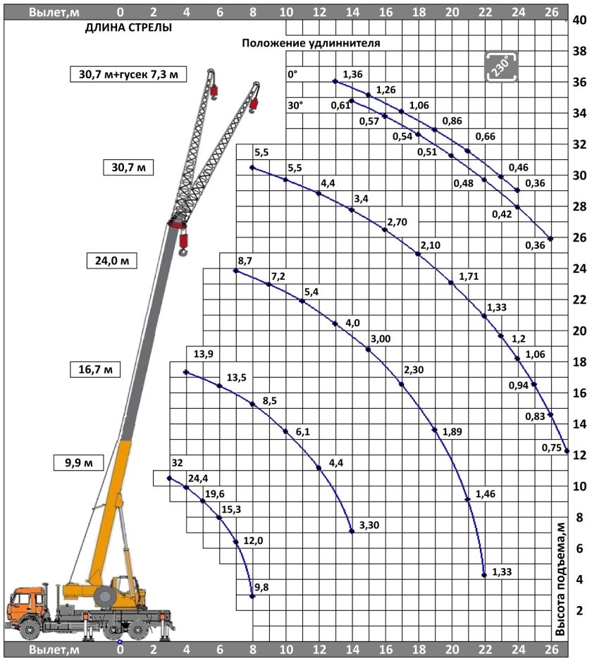 Грузоподъемность крана 32т