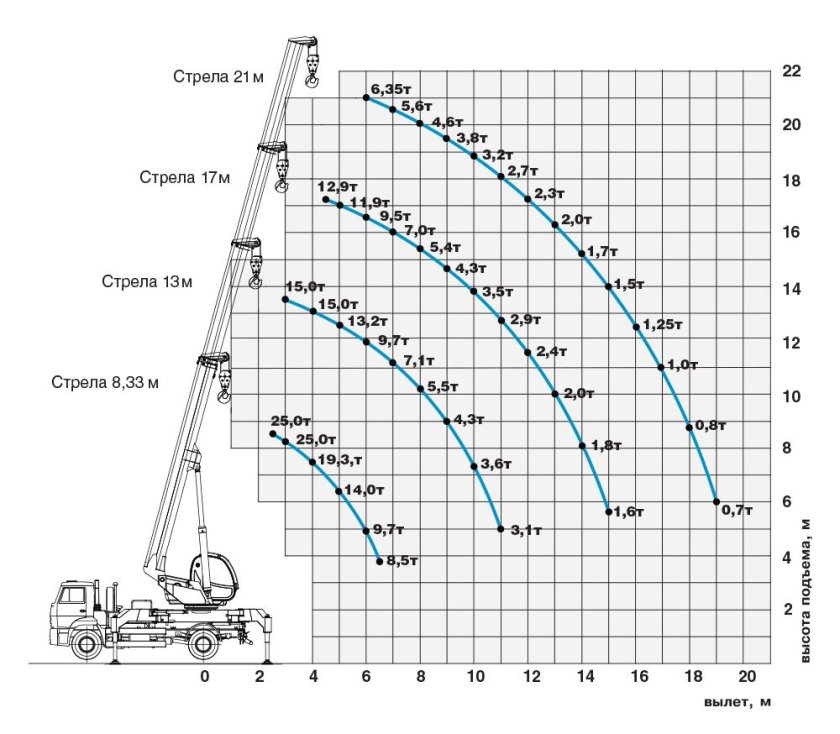 Автокран Ивановец 25 тонн грузоподъемность