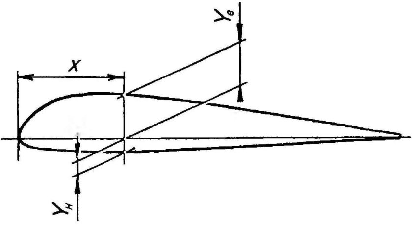 Координаты профиля крыла