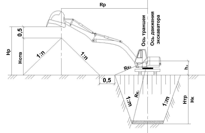 Схема разработки траншеи одноковшовым экскаватором