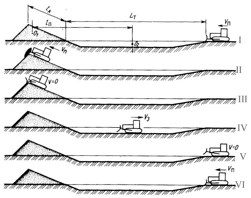 Траншейная схема разработки грунта бульдозером