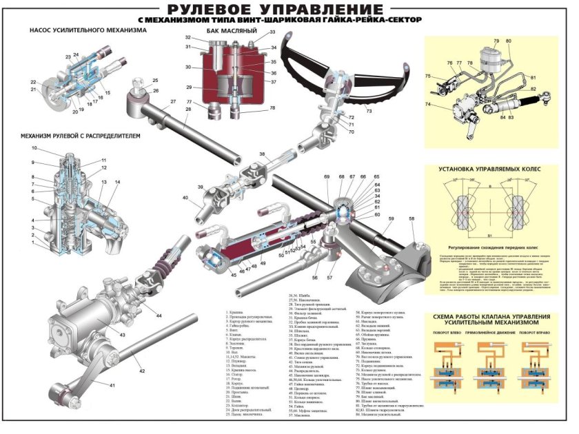 Схема рулевого управления автомобиля «Урал-4320»