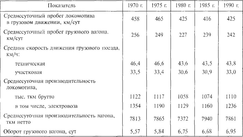 Скорость движения грузовых вагонов