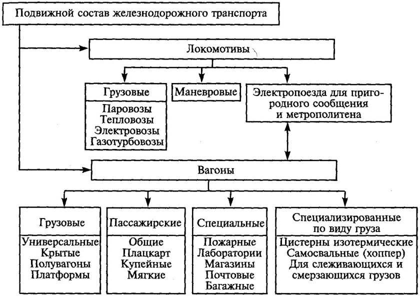 Классификация подвижного состава железнодорожного транспорта