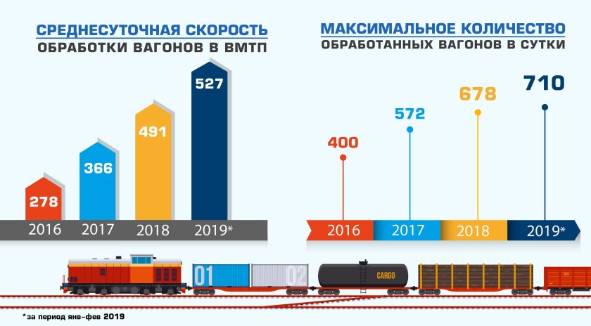 Среднесуточная скорость грузовых вагонов