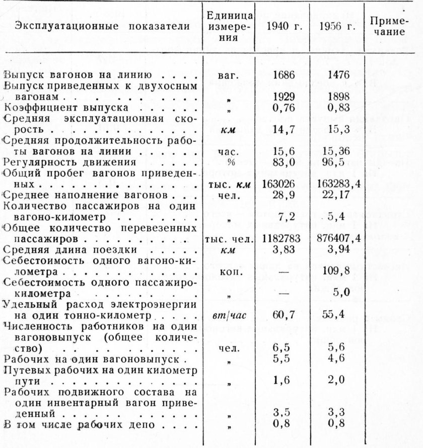 Вагоно километры