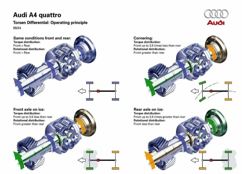 Дифференциал торсен кватро Ауди