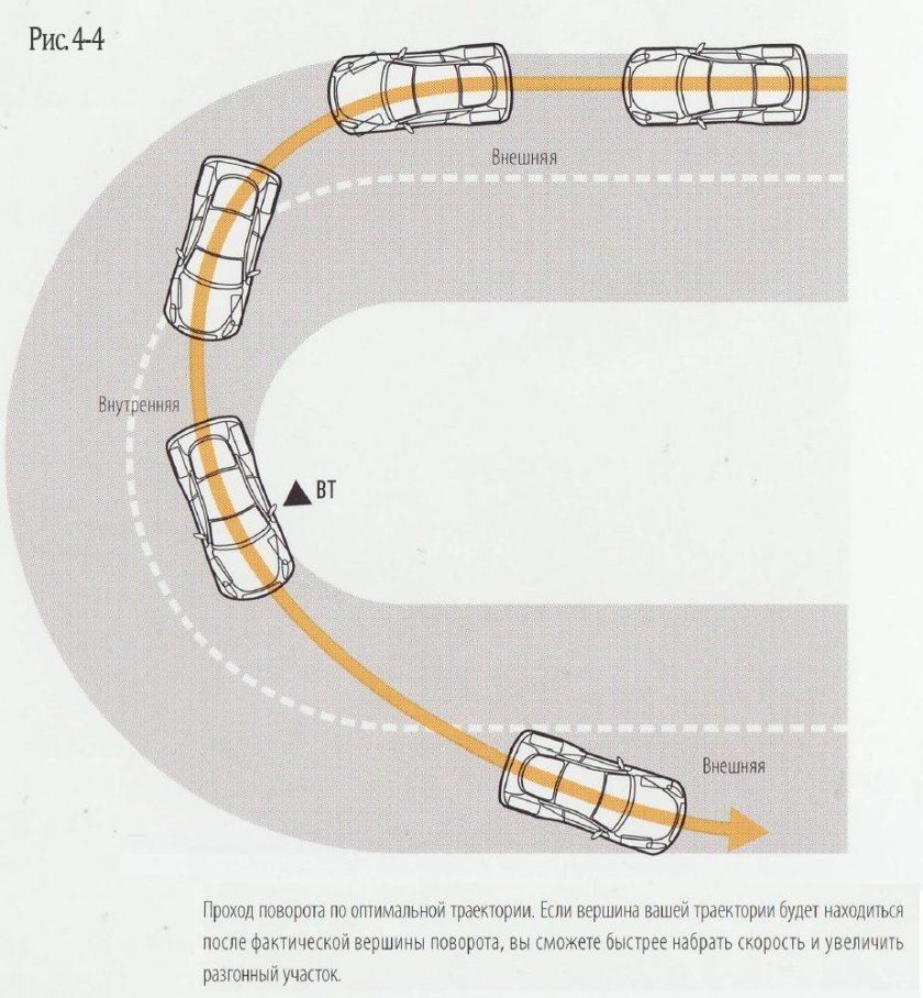 Оптимальная Траектория поворота