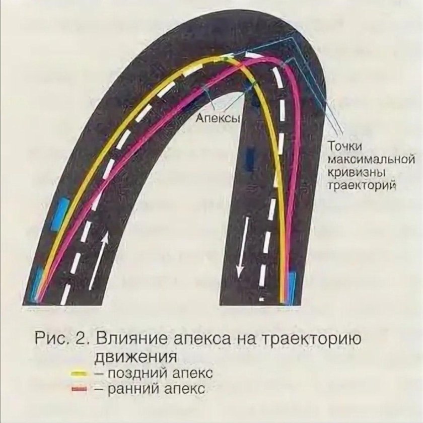 Траектория Апекс поворота