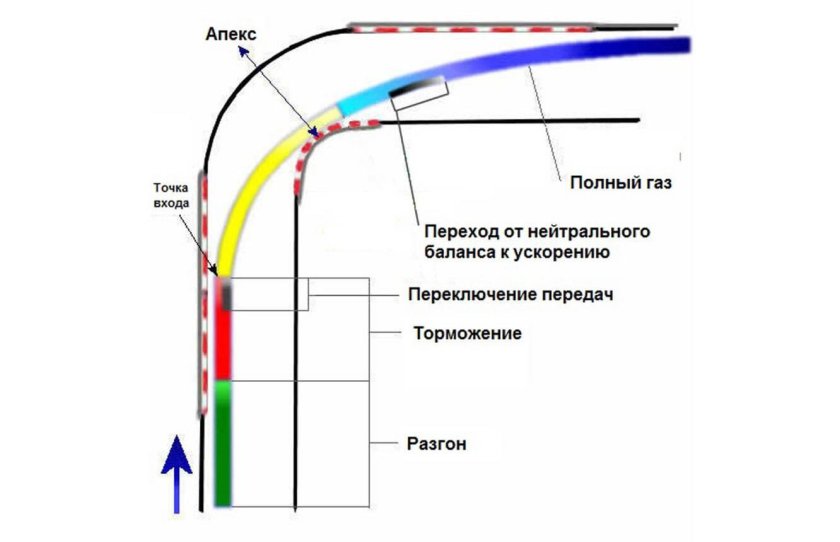 Траектория поворотов в картинге
