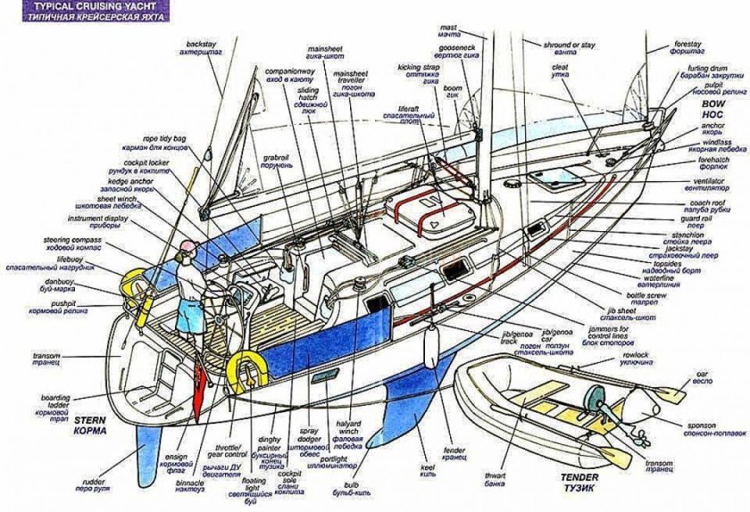 Схема яхты парусной терминология