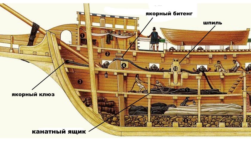 Строение галеона 17 века