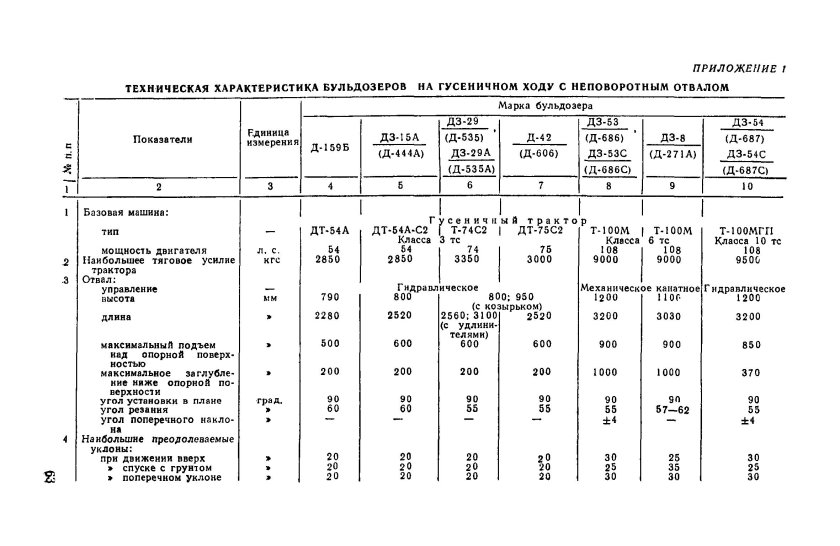 Бульдозер ДЗ-18 технические характеристики