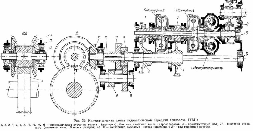 Устройство гидропередачи в тепловозе ТГМ 23в