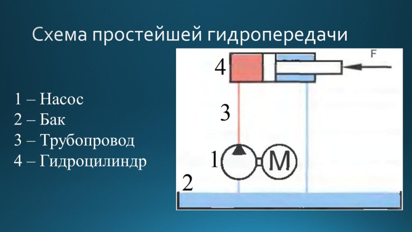 Гидропередача это система трубопроводов по которым