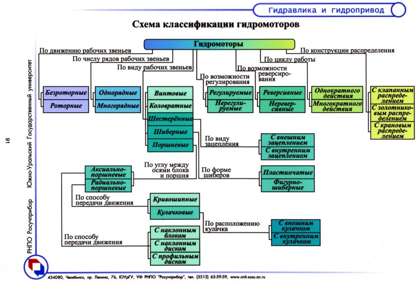 Классификации гидропривода. Структурная схема.
