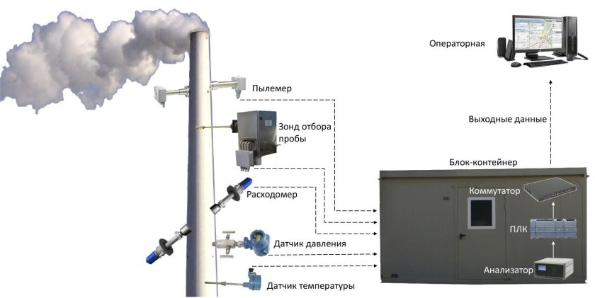 Автоматизированная система контроля выбросов