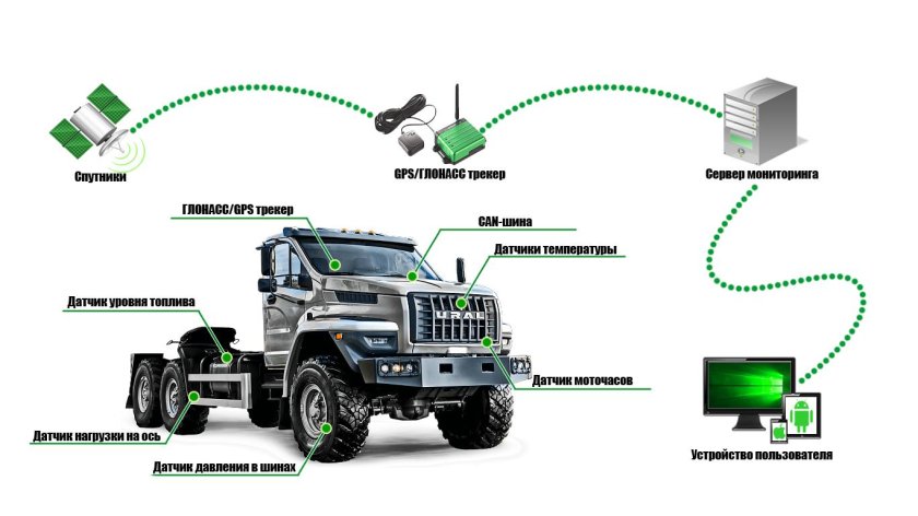 Система ГЛОНАСС для контроля транспорта