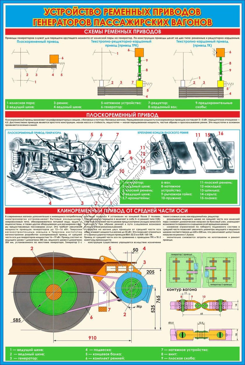 Приводы подвагонных генераторов пассажирских вагонов