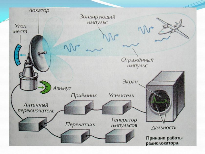 Принцип действия РЛС