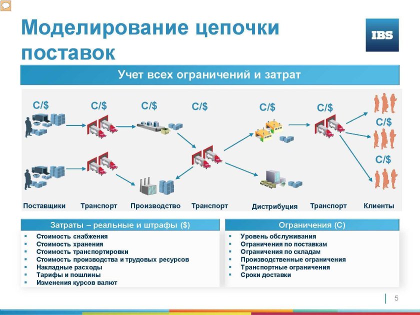 Модель цепи поставок