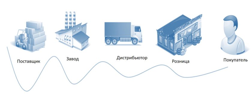 Цепь поставок