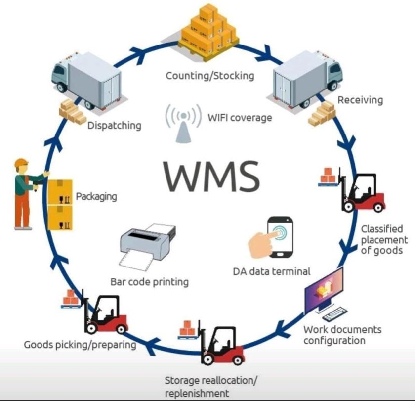 WMS система управления складом