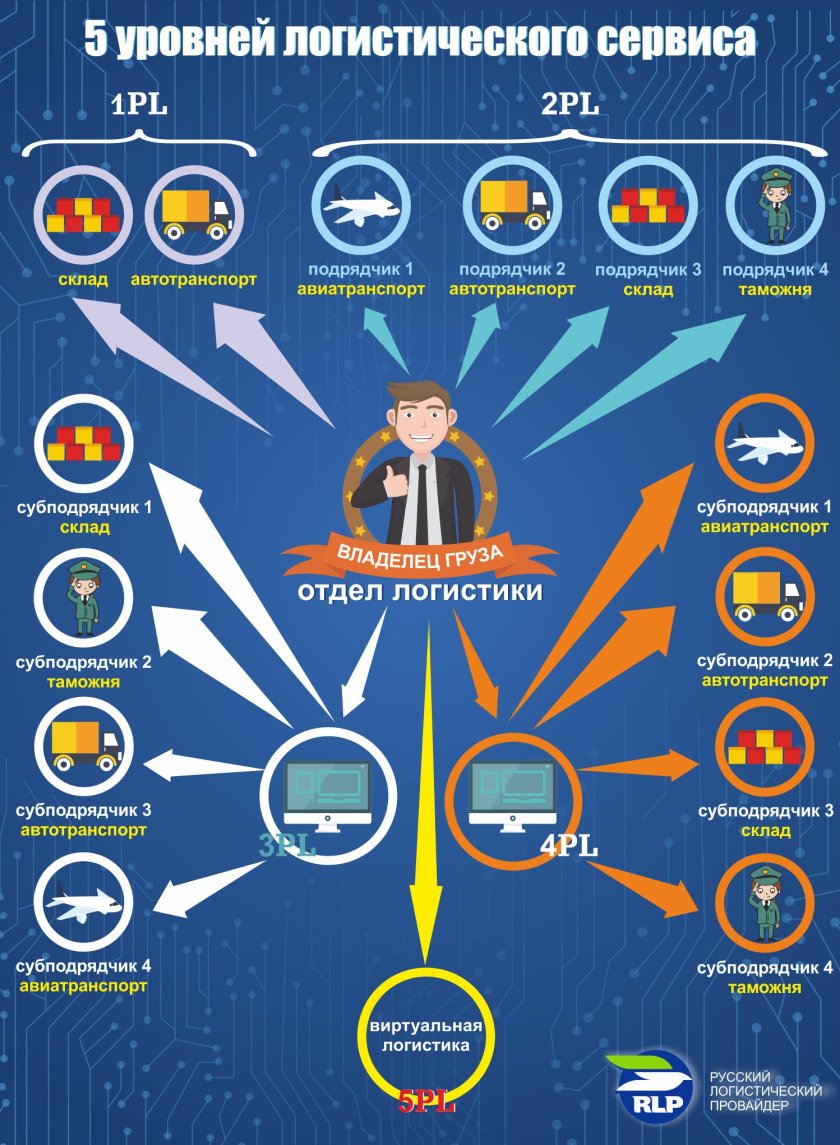 5 Уровней логистического сервиса