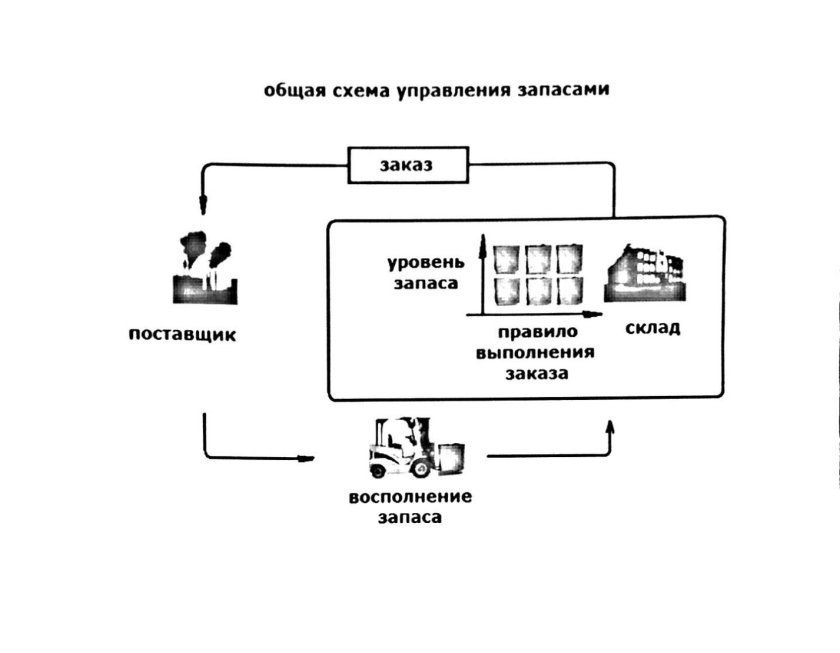 Схема процесса управления запасами