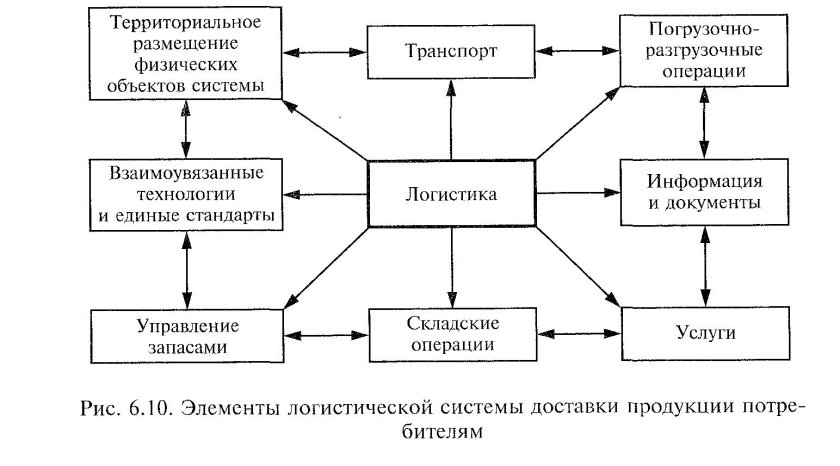Элементы логистической системы