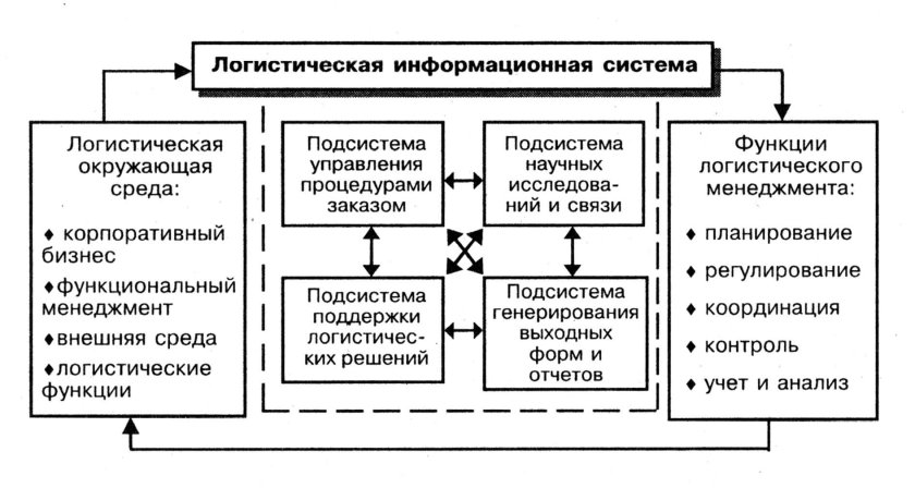 Подсистемы логистической информационной системы