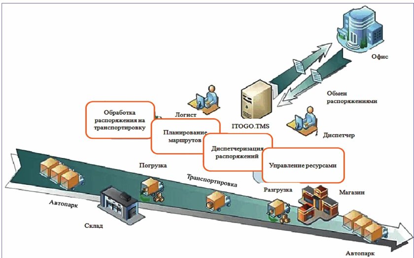 Логистический процесс в транспортном предприятии схема