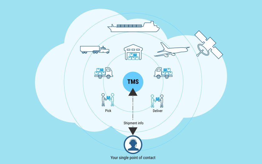 ТМС система управления транспортом