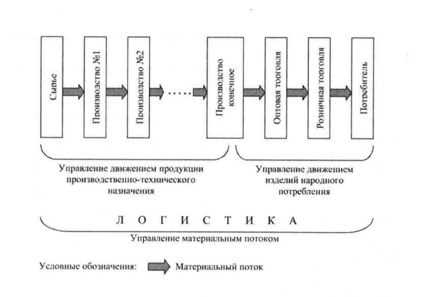 Схема движения материального потока логистической системы