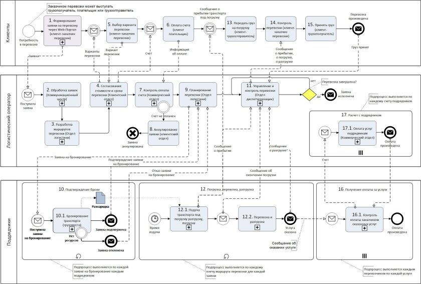 Схема процесса BPMN