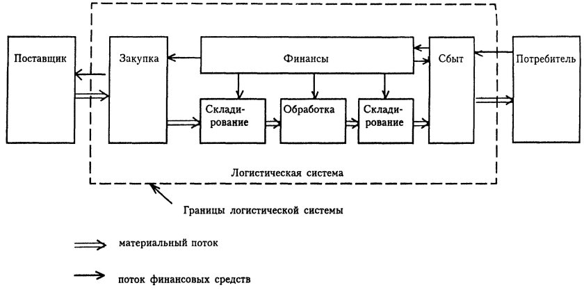 Схема материального потока транспортной компании