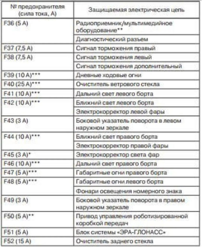 Схема предохранителей Лада Веста