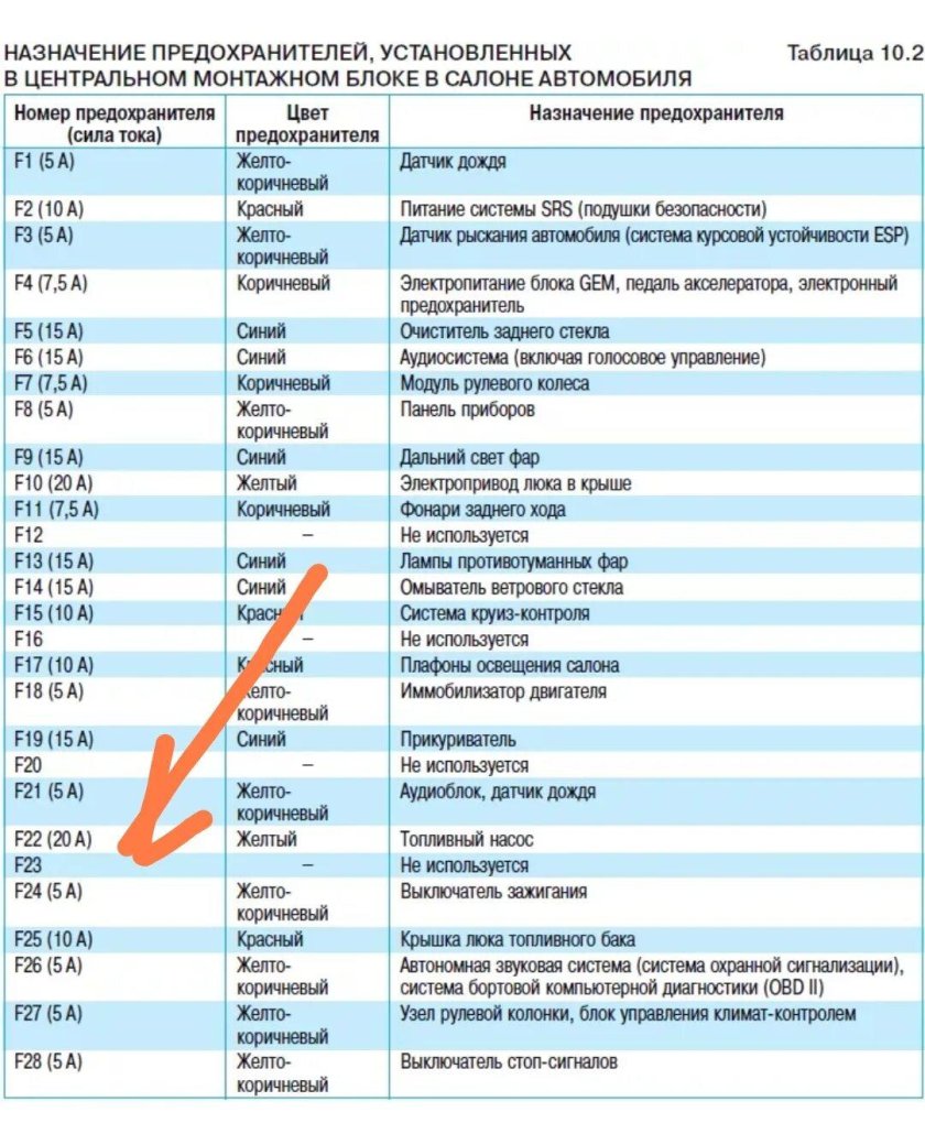 Предохранители Форд Мондео 4 2.3 на магнитолу