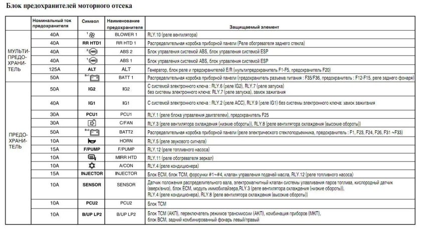 Блок предохранителей Kia Rio 3