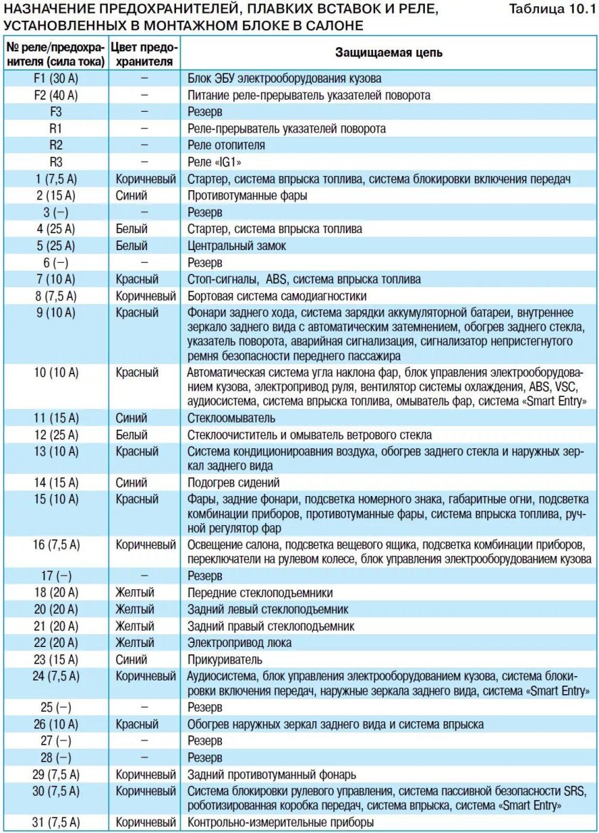 Схема предохранителей Тойота Королла 150 кузов