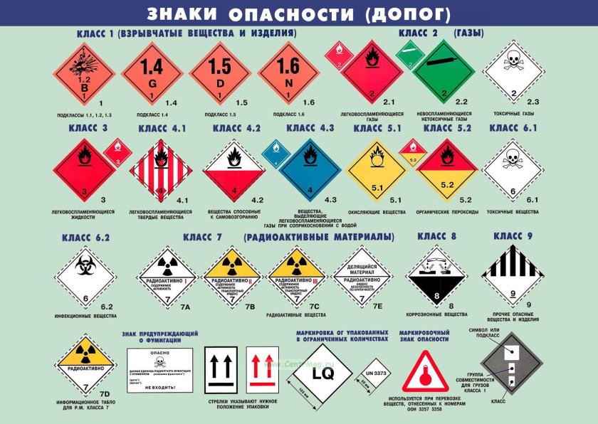 Классификация опасных грузов ДОПОГ таблица