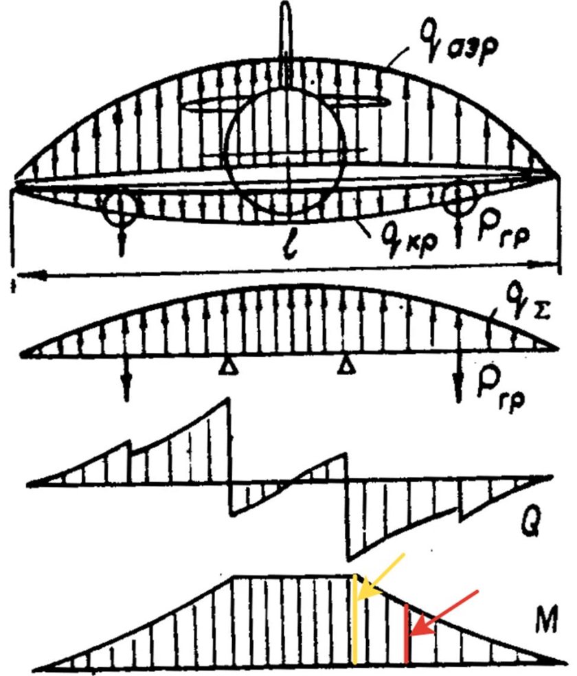Изгибающий момент крыла